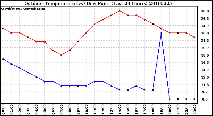 Milwaukee Weather Outdoor Temperature (vs) Dew Point (Last 24 Hours)