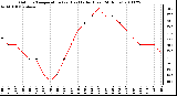 Milwaukee Weather Outdoor Temperature (vs) Heat Index (Last 24 Hours)