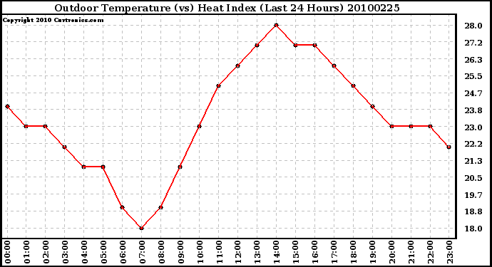 Milwaukee Weather Outdoor Temperature (vs) Heat Index (Last 24 Hours)