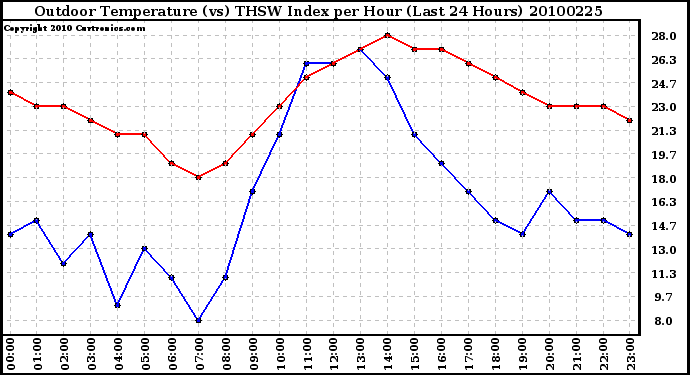 Milwaukee Weather Outdoor Temperature (vs) THSW Index per Hour (Last 24 Hours)