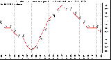 Milwaukee Weather Outdoor Temperature per Hour (Last 24 Hours)