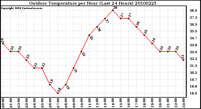 Milwaukee Weather Outdoor Temperature per Hour (Last 24 Hours)