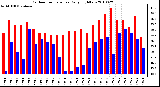 Milwaukee Weather Outdoor Temperature Daily High/Low