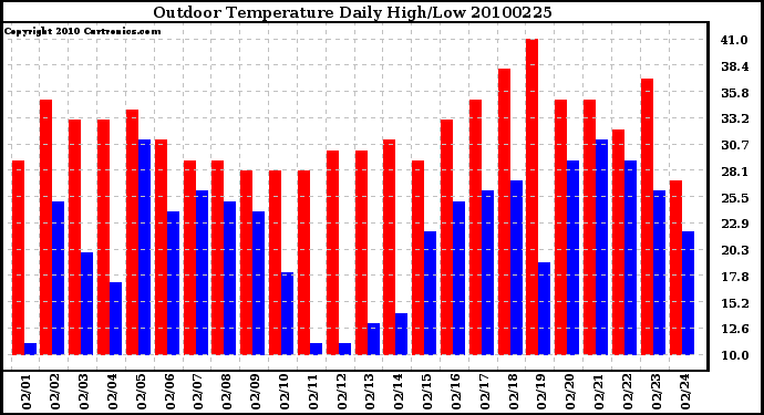 Milwaukee Weather Outdoor Temperature Daily High/Low