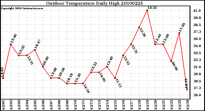 Milwaukee Weather Outdoor Temperature Daily High