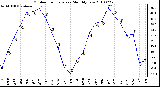 Milwaukee Weather Outdoor Temperature Monthly Low