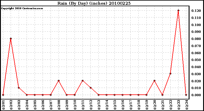 Milwaukee Weather Rain (By Day) (inches)