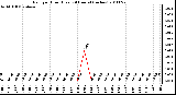 Milwaukee Weather Rain per Hour (Last 24 Hours) (inches)