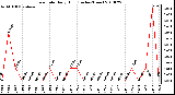 Milwaukee Weather Rain Rate Daily High (Inches/Hour)