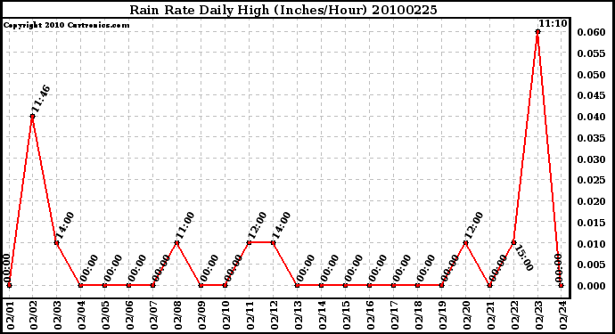 Milwaukee Weather Rain Rate Daily High (Inches/Hour)