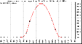 Milwaukee Weather Average Solar Radiation per Hour W/m2 (Last 24 Hours)