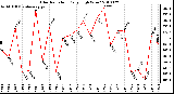 Milwaukee Weather Solar Radiation Daily High W/m2