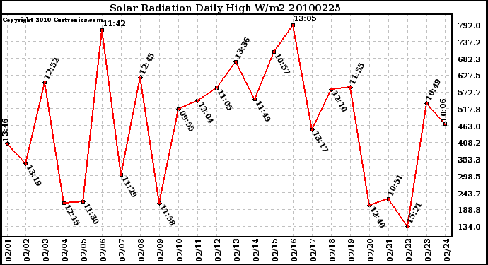 Milwaukee Weather Solar Radiation Daily High W/m2