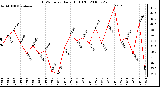 Milwaukee Weather THSW Index Daily High (F)