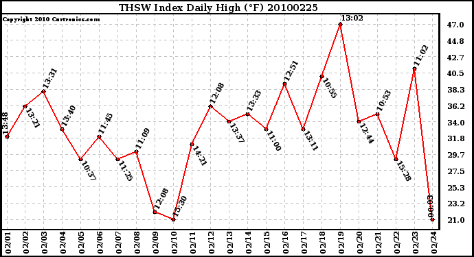 Milwaukee Weather THSW Index Daily High (F)