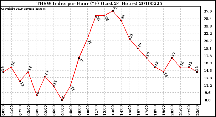 Milwaukee Weather THSW Index per Hour (F) (Last 24 Hours)