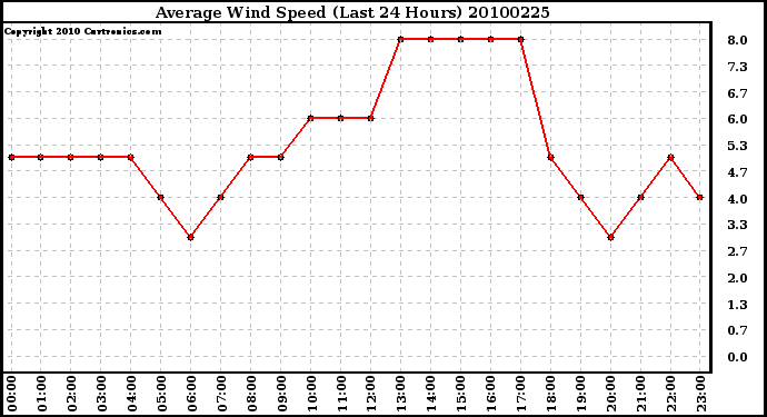 Milwaukee Weather Average Wind Speed (Last 24 Hours)