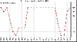 Milwaukee Weather Wind Direction (By Day)