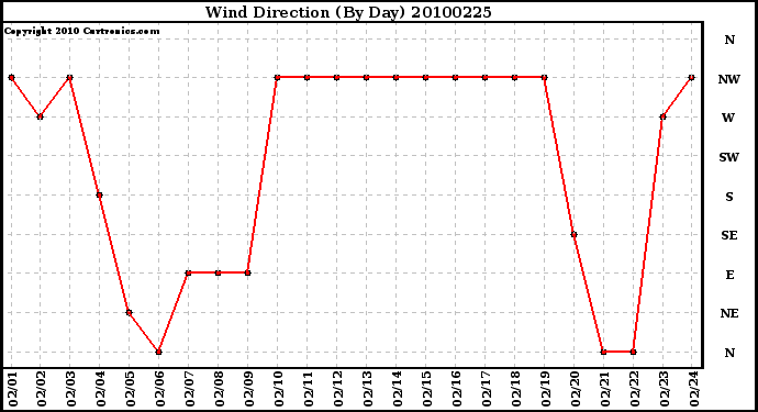 Milwaukee Weather Wind Direction (By Day)