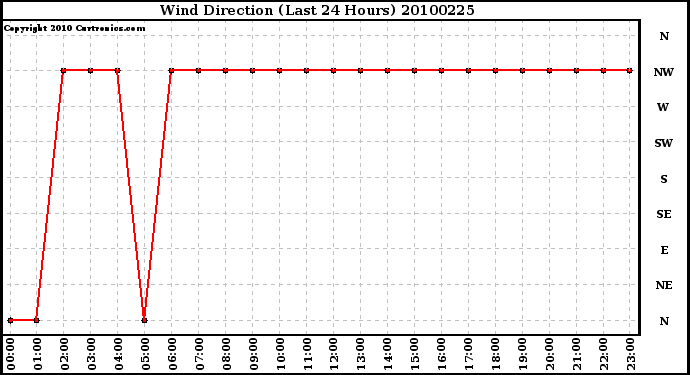 Milwaukee Weather Wind Direction (Last 24 Hours)