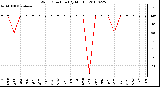 Milwaukee Weather Wind Direction (By Month)