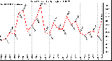 Milwaukee Weather Wind Speed Daily High