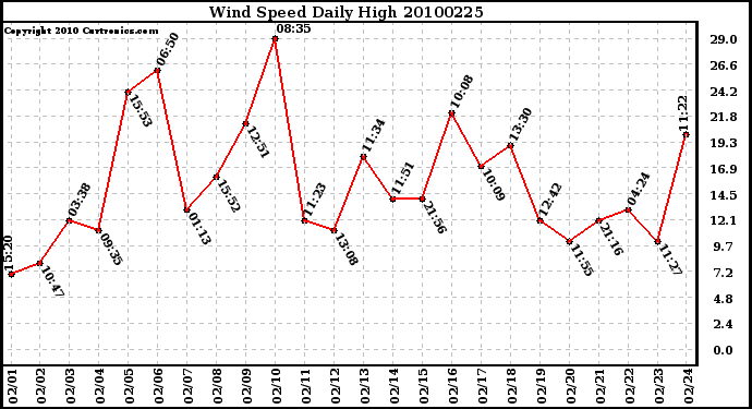 Milwaukee Weather Wind Speed Daily High