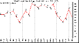 Milwaukee Weather Wind Speed Hourly High (Last 24 Hours)