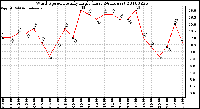 Milwaukee Weather Wind Speed Hourly High (Last 24 Hours)