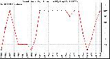 Milwaukee Weather Wind Daily High Direction (By Day)