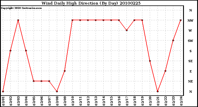 Milwaukee Weather Wind Daily High Direction (By Day)