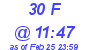 Milwaukee Weather THSW Index High Today