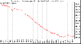 Milwaukee Weather Barometric Pressure per Minute (Last 24 Hours)