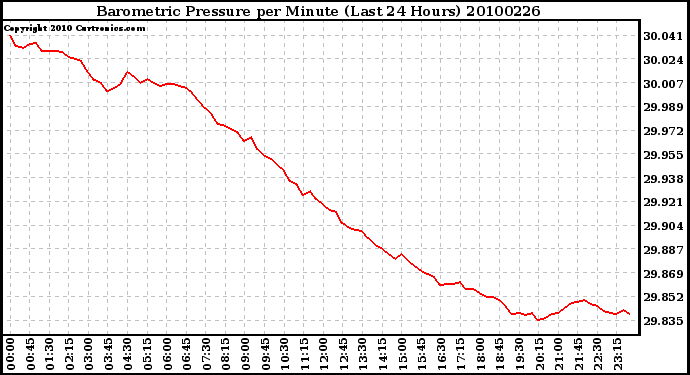 Milwaukee Weather Barometric Pressure per Minute (Last 24 Hours)