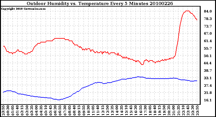 Milwaukee Weather Outdoor Humidity vs. Temperature Every 5 Minutes