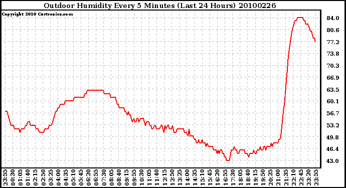 Milwaukee Weather Outdoor Humidity Every 5 Minutes (Last 24 Hours)