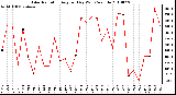 Milwaukee Weather Solar Radiation Avg per Day W/m2/minute