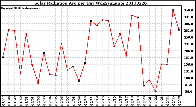 Milwaukee Weather Solar Radiation Avg per Day W/m2/minute