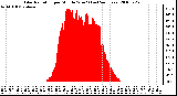 Milwaukee Weather Solar Radiation per Minute W/m2 (Last 24 Hours)