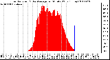 Milwaukee Weather Solar Radiation & Day Average per Minute W/m2 (Today)