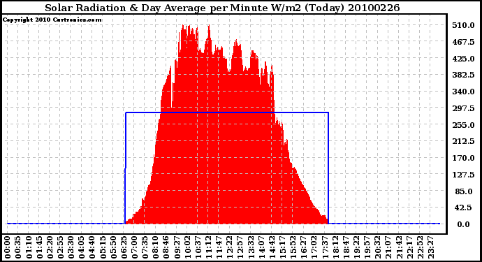 Milwaukee Weather Solar Radiation & Day Average per Minute W/m2 (Today)