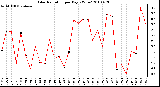 Milwaukee Weather Solar Radiation per Day KW/m2