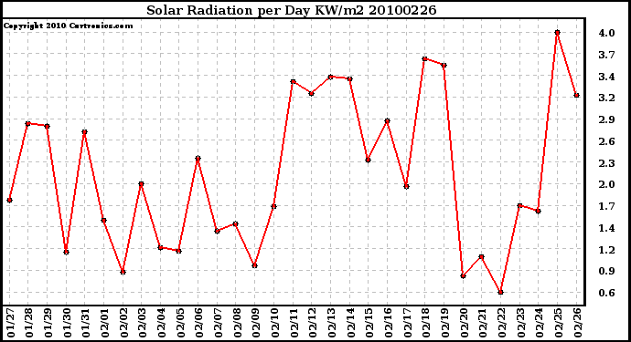 Milwaukee Weather Solar Radiation per Day KW/m2