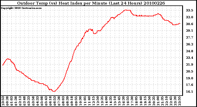 Milwaukee Weather Outdoor Temp (vs) Heat Index per Minute (Last 24 Hours)