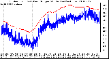 Milwaukee Weather Outdoor Temp (vs) Wind Chill per Minute (Last 24 Hours)