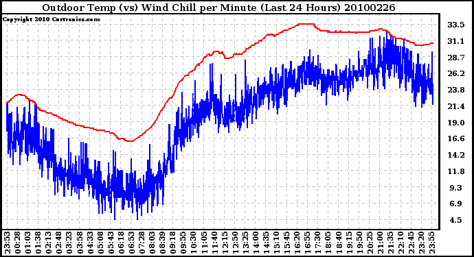 Milwaukee Weather Outdoor Temp (vs) Wind Chill per Minute (Last 24 Hours)