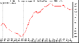 Milwaukee Weather Outdoor Temperature per Minute (Last 24 Hours)