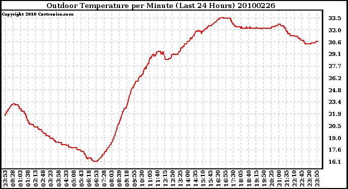 Milwaukee Weather Outdoor Temperature per Minute (Last 24 Hours)