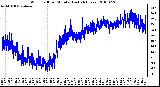 Milwaukee Weather Wind Chill per Minute (Last 24 Hours)