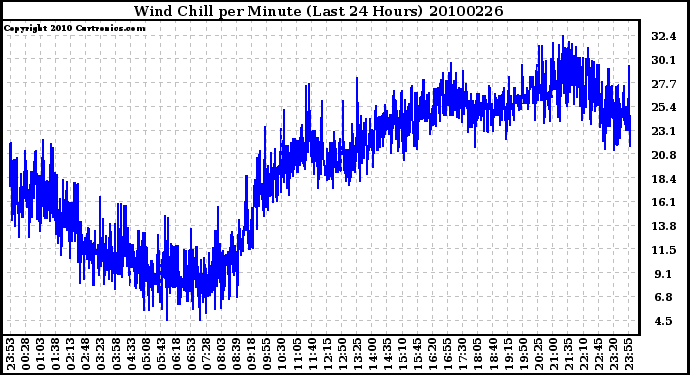 Milwaukee Weather Wind Chill per Minute (Last 24 Hours)